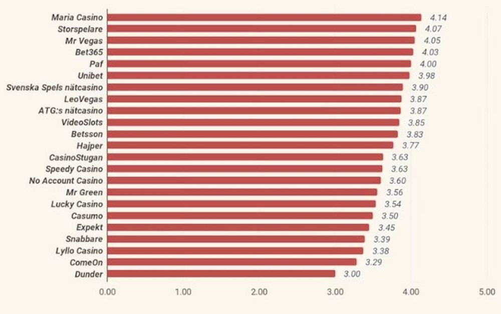 En graf med tjugo alternativ, vilket visar vad svenska folket har rankat varje nätcasino.