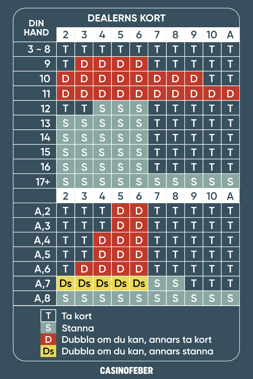 Blackjack grundstrategi tabell