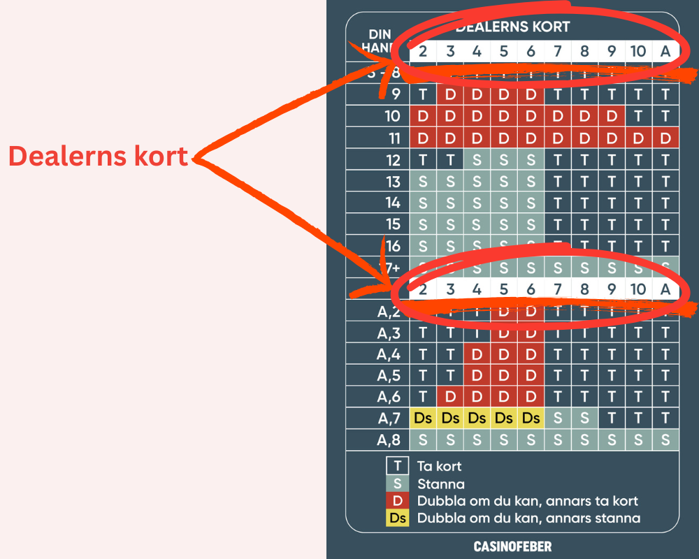 Blackjack grundstrategi tabell dealerns kort