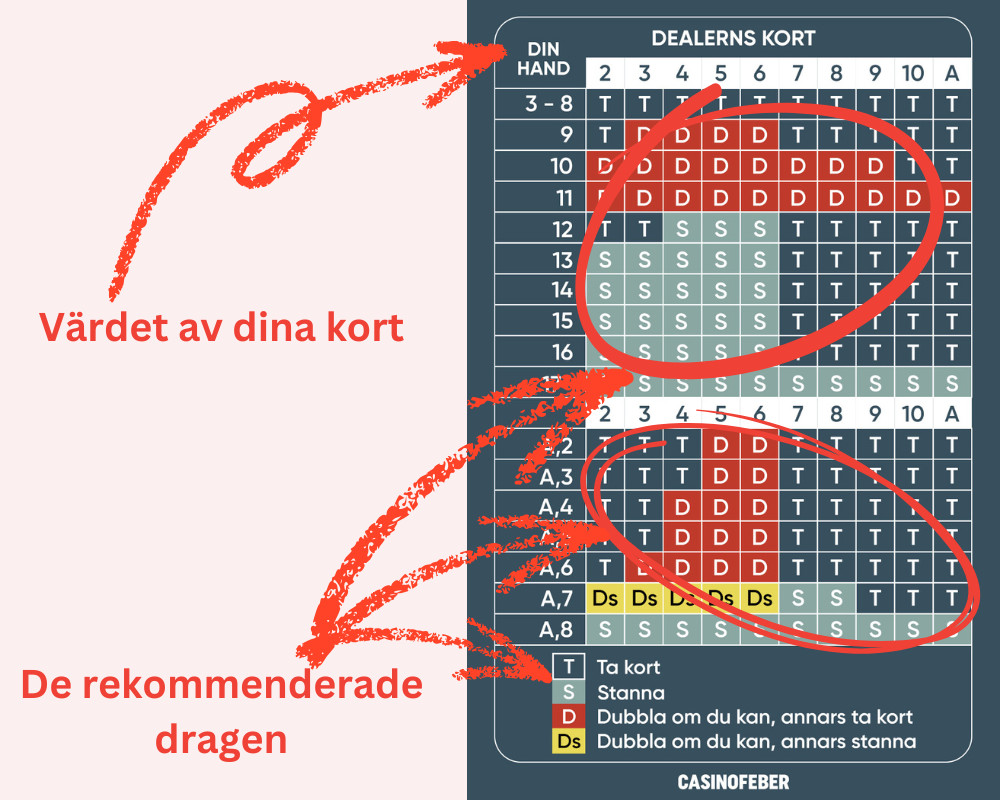 Blackjack grundstrategi tabell spelarens kort och drag