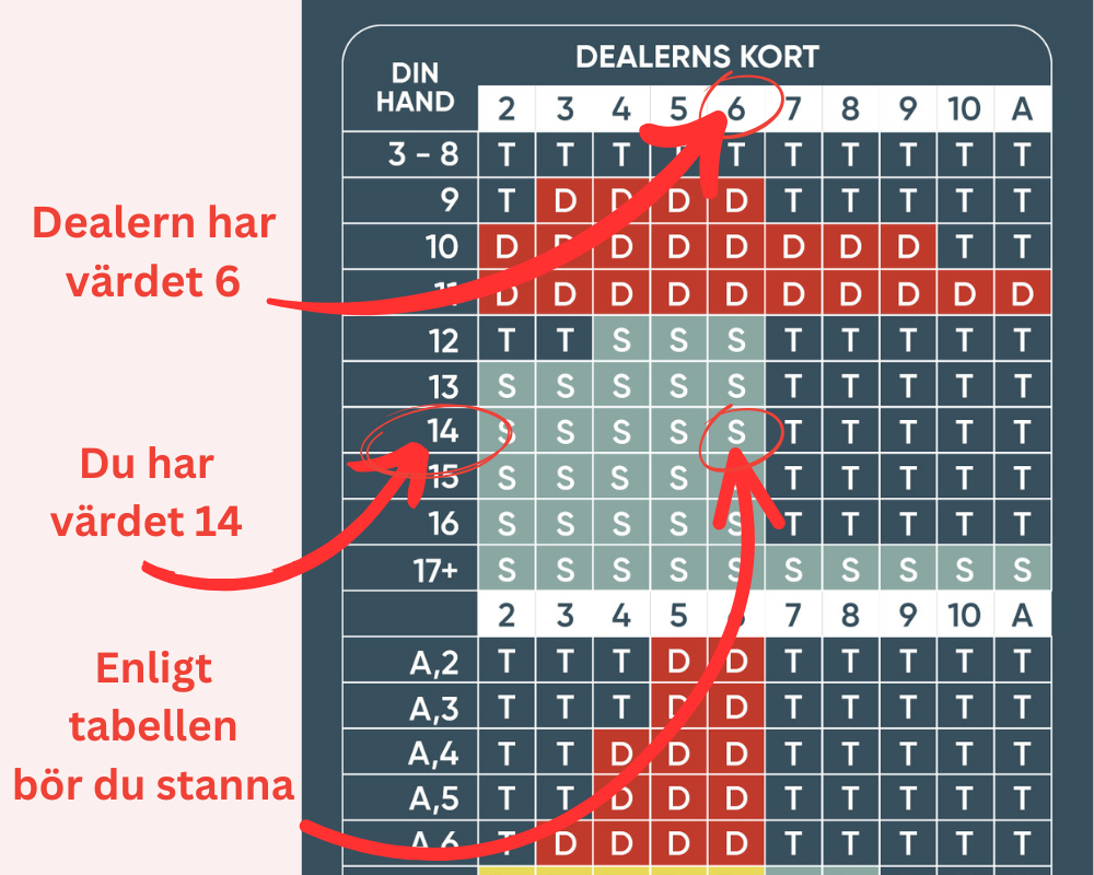 Blackjack grundstrategi tabell exempel