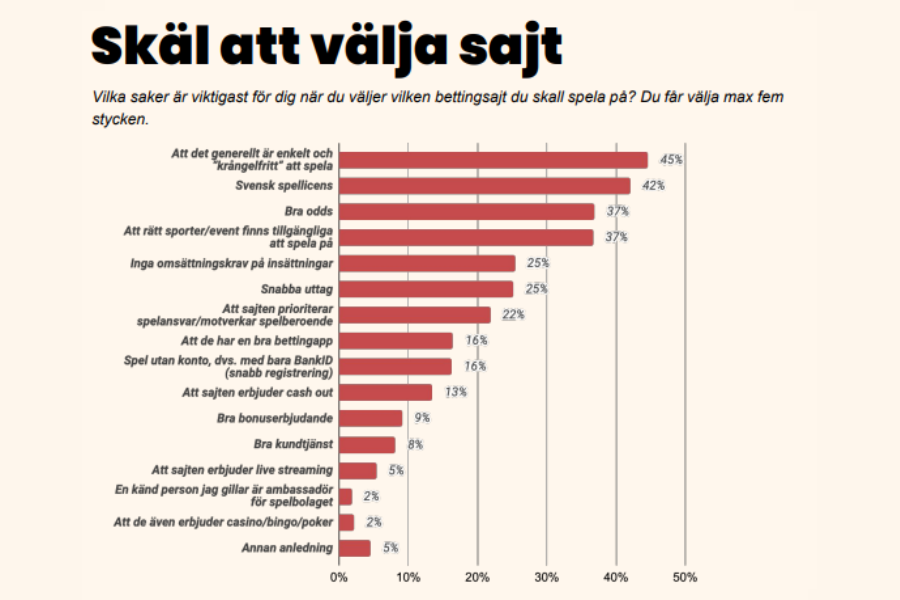 Skäl att välja bettingsida - från Casinotempen 2024