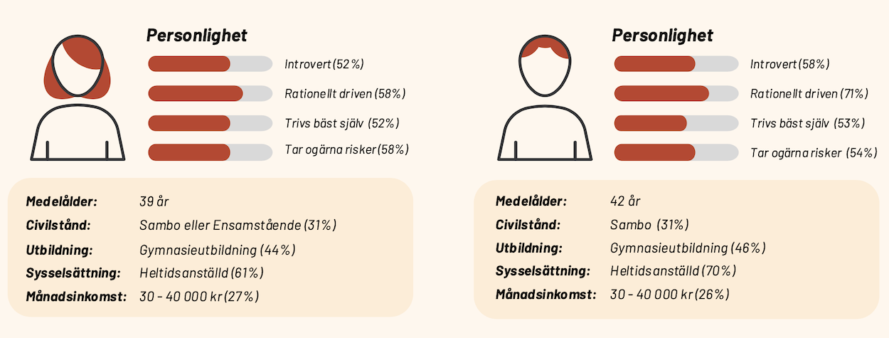 Casinotempen 2025 personas för casinospelare