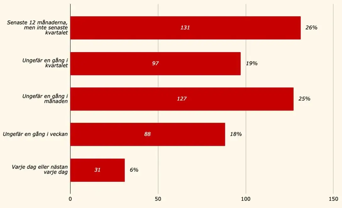 Spelfrekvens för casinospelare 2025
