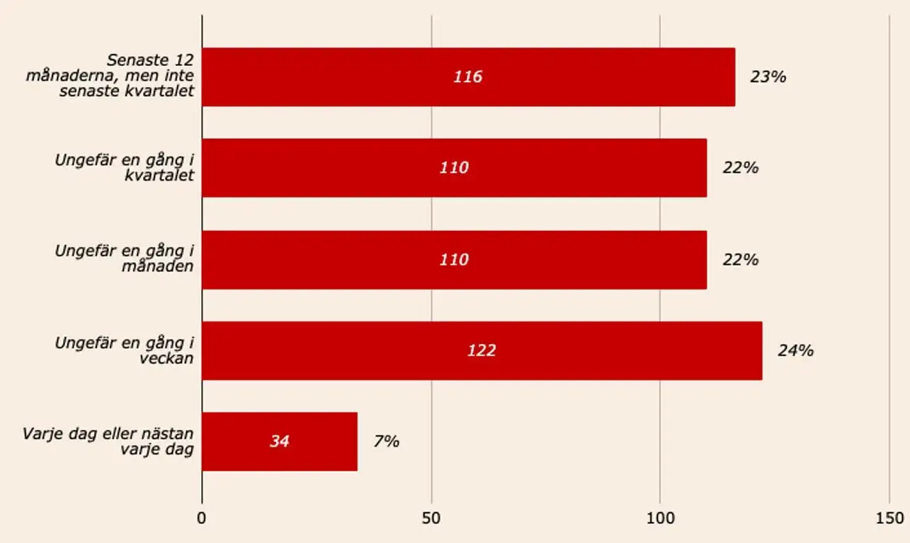 Bettingfrekvens Casinotempen 2025