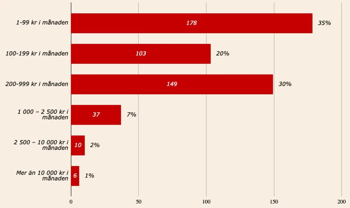 Bettingsummor Casinotempen 2025