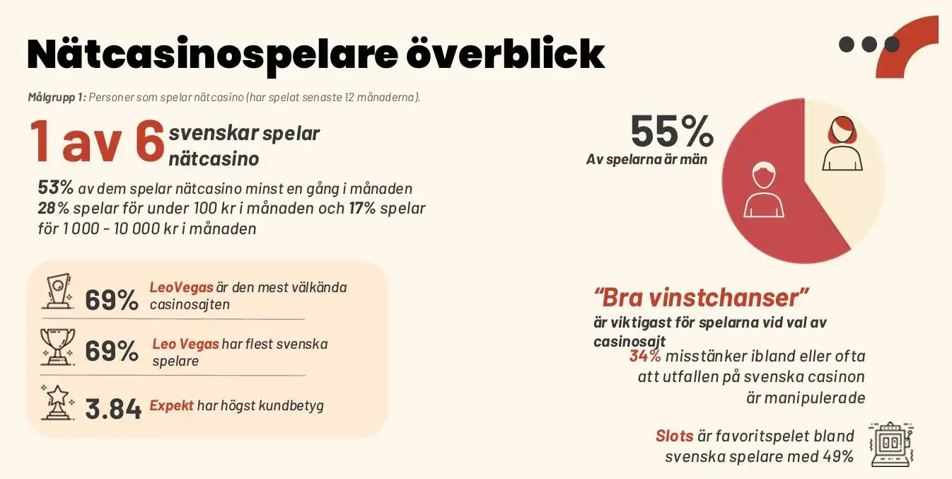 Casinospelare överblick Casinotempen 2025