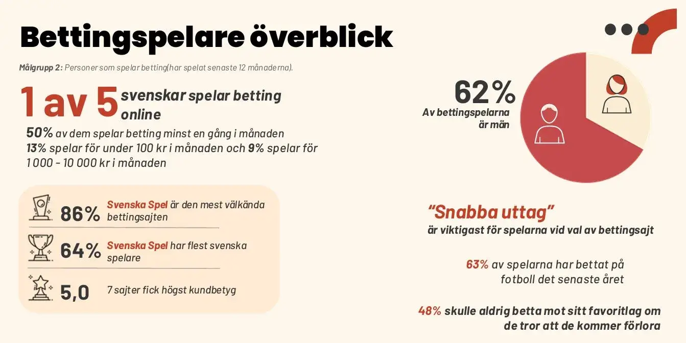 Bettingspelare överblick Casinotempen 2025