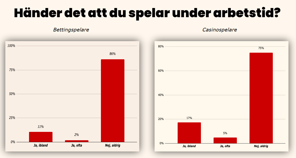 Statistik från CasinoTempen 2025 om betting- och casinospelare som spelar under arbetstid