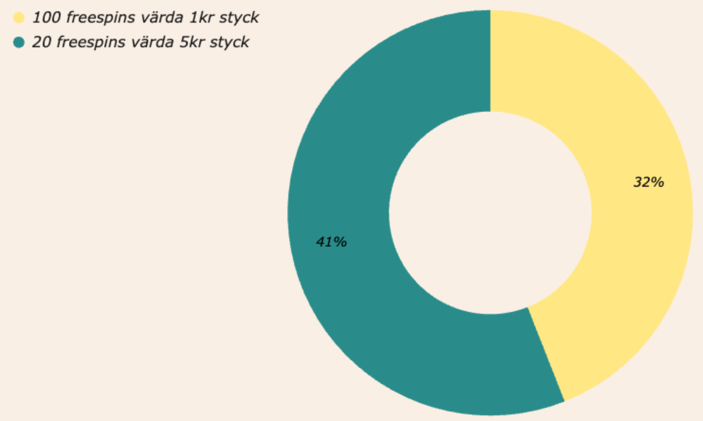 Sverige väljer free spins 2025