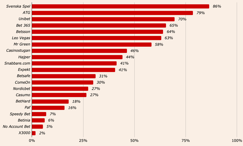 Kännedom om bettingsajter från CasinoTempen 2025