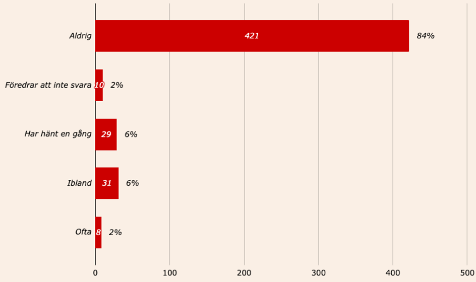 Så många lånar till spel om pengar online, enligt CasinoTempen 2025