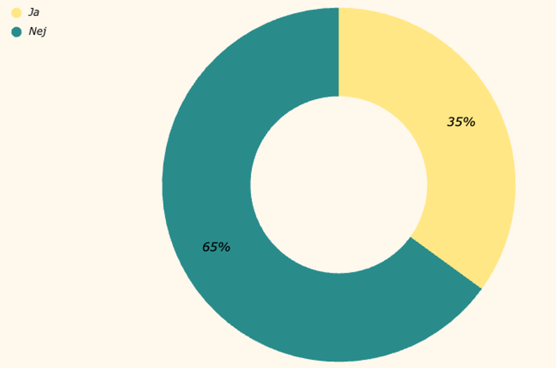 Svar angående kunskap om svensk licens i CasinoTempen 2025