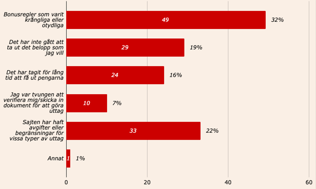 Olika typer av problem med uttag och vinstproblem enligt CasinoTempen 2025