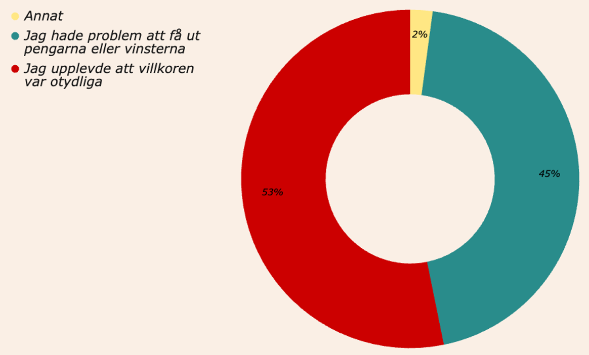 Typer av bonusproblem CasinoTempen 2025