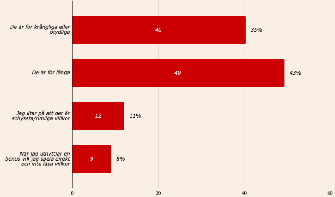 Varför casinospelare inte läser bonusvillkoren, från CasinoTempen 2025