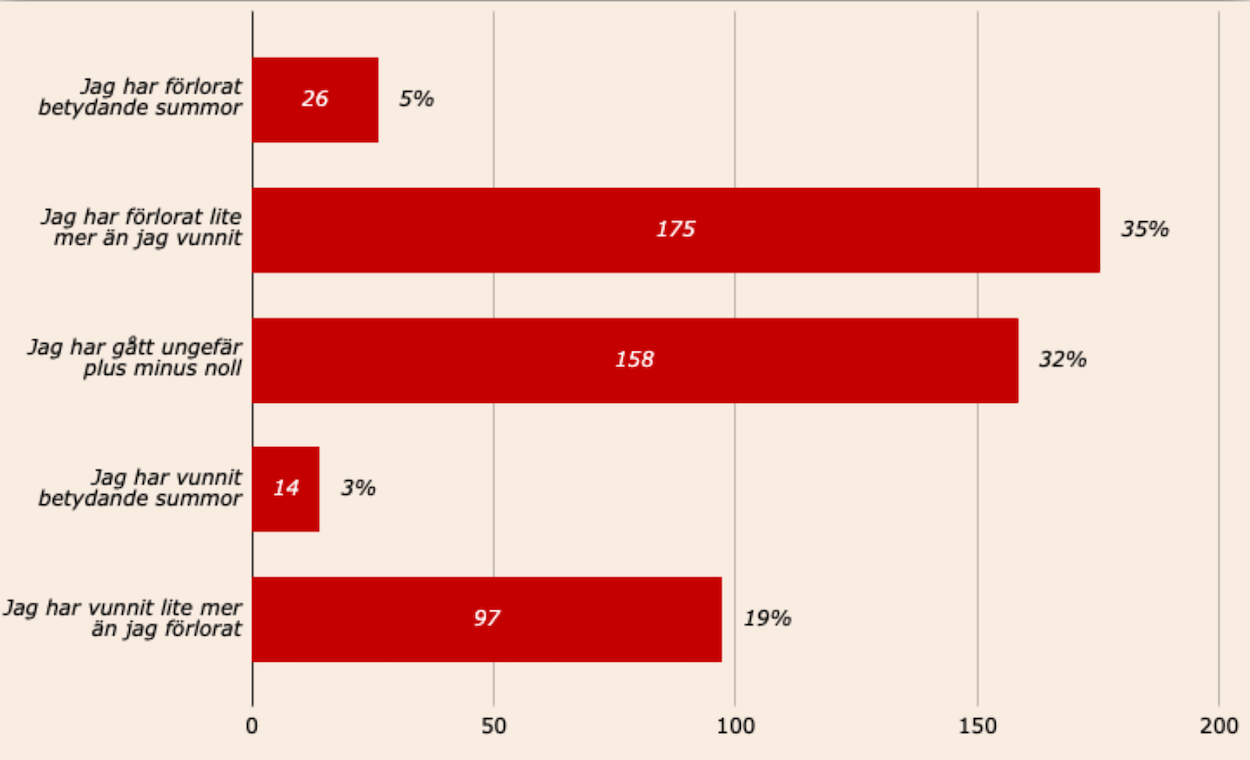 40 % av casinospelare förlorar mer än de vinner