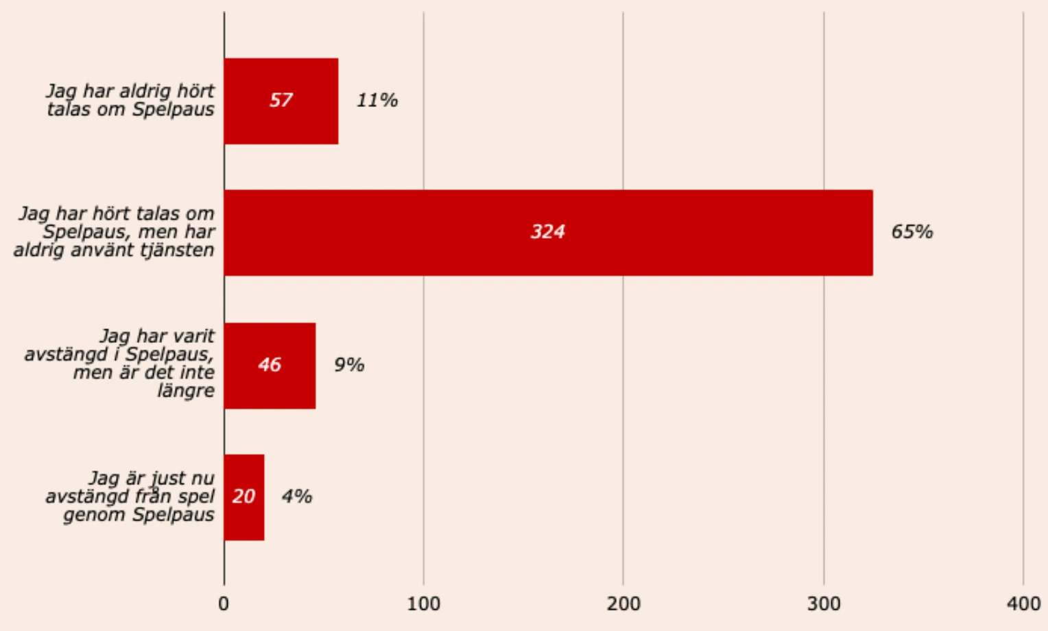 Casinospelare om spelpaus i Casinotempen 2025