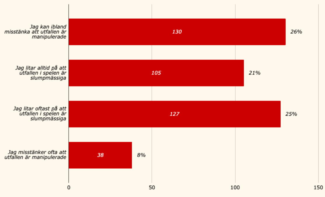 Svenska spelare om utfallen på online casinon enligt CasinoTempen 2025