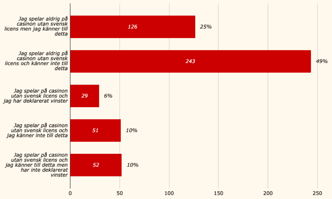 Svenska spelare om skatt på utländska casinon, från CasinoTempen 2025