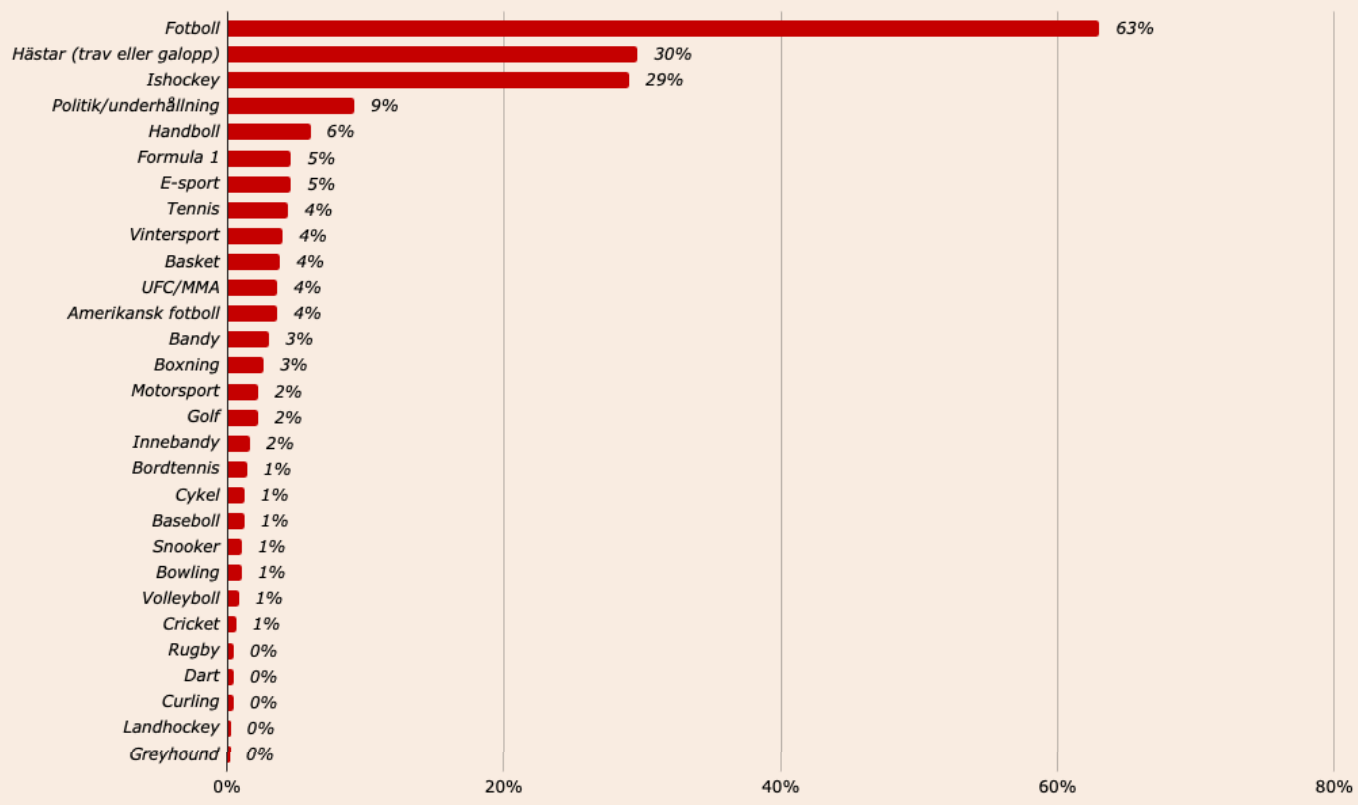 CasinoTempen 2025 de populäraste sporterna att betta på