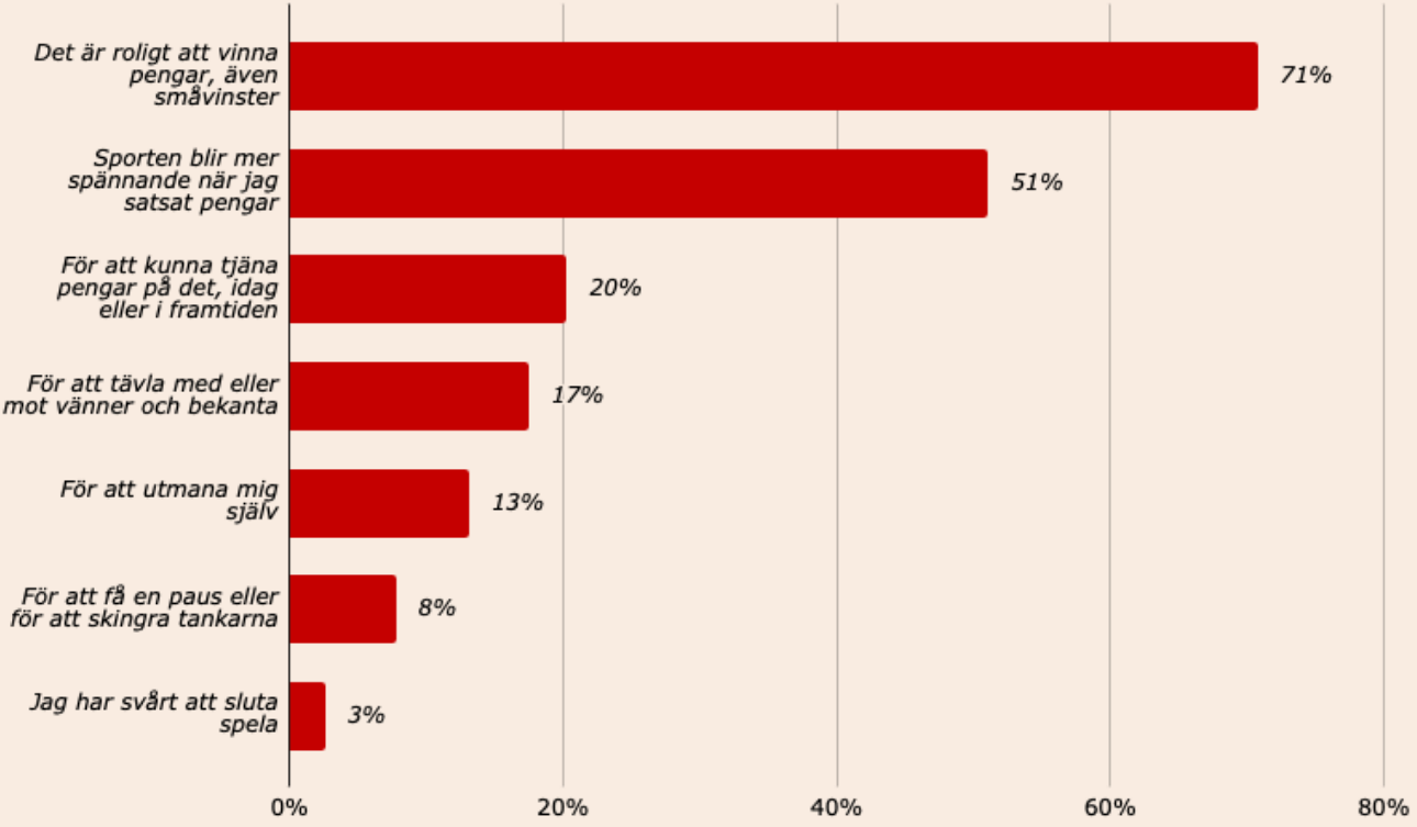 Skäl till att betta online - Casinotempen 2025
