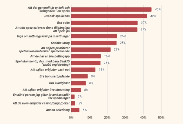 Faktorer-val-av-bettingsajt