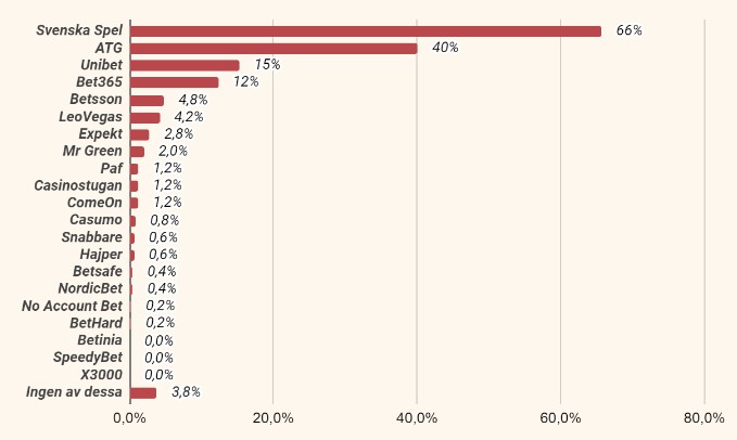 Betting-sajtspelande