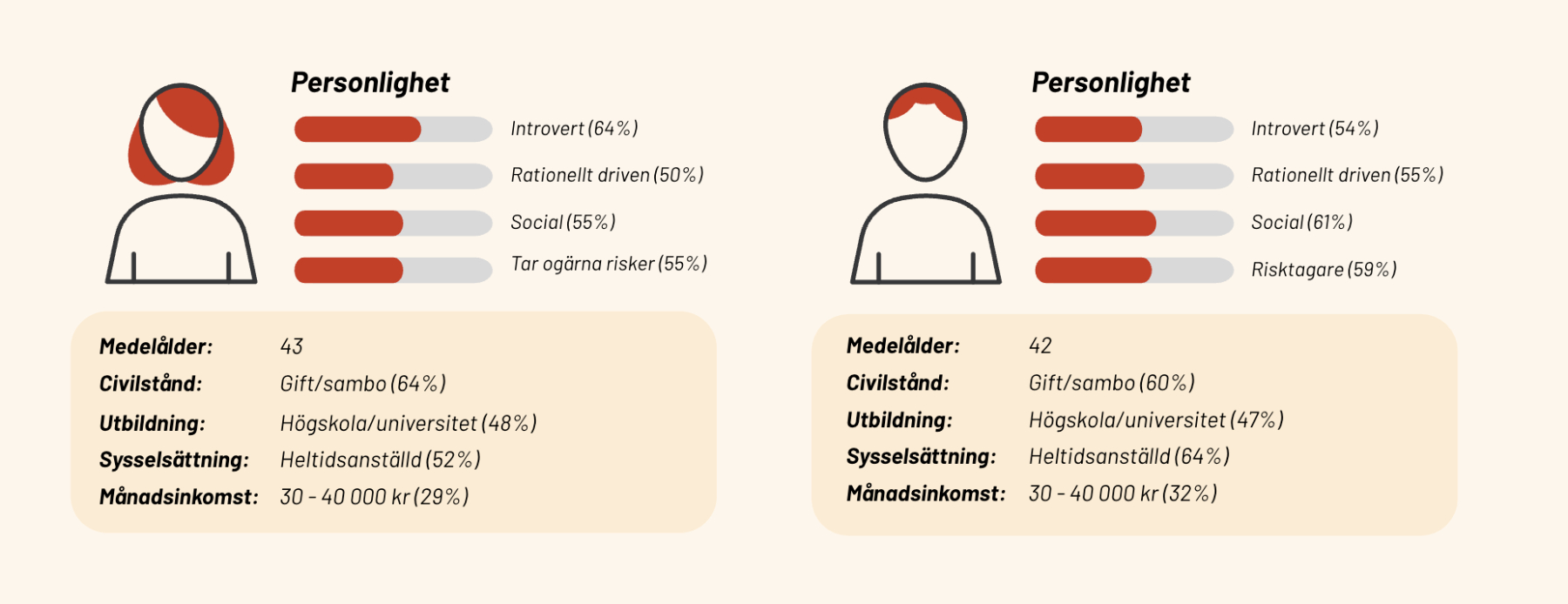Övergripande statistik om svenska onlinecasinospelares personligheter med skillnader mellan könen