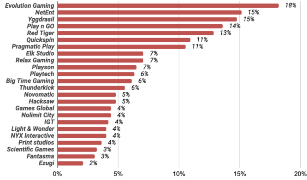 Välkända spelleverantörer från CasinoTempen