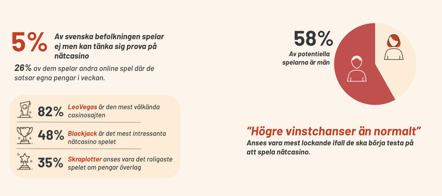 Övergripande statistik om den potentiella nätcasinospelarens preferenser