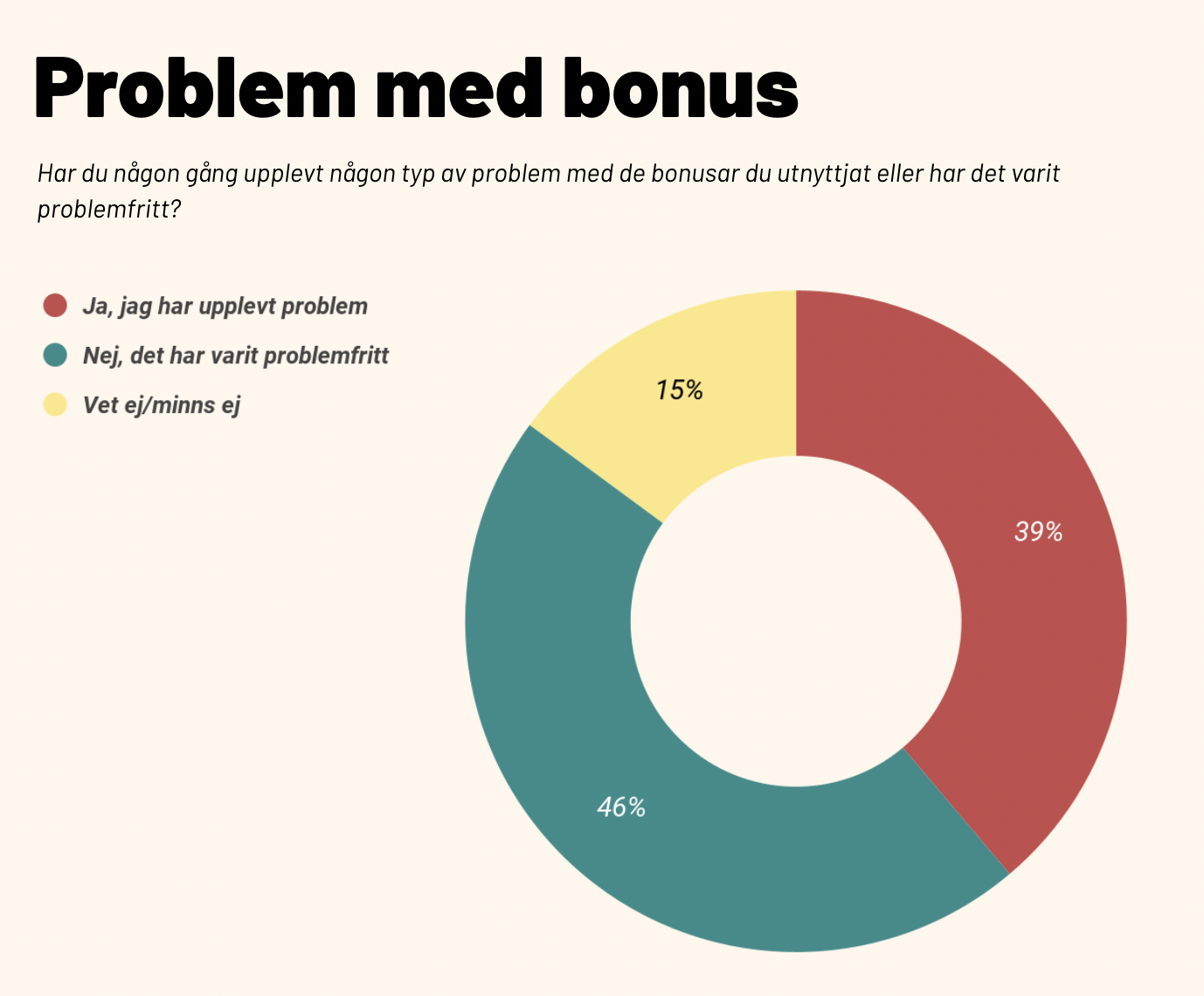 Graf som visar hur många som har haft problem med casinobonus