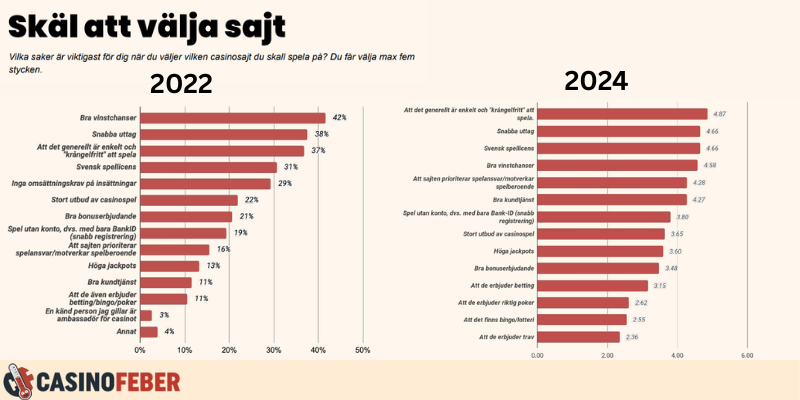 Skäl till att välja spelsida CasinoTempen 2022-2024