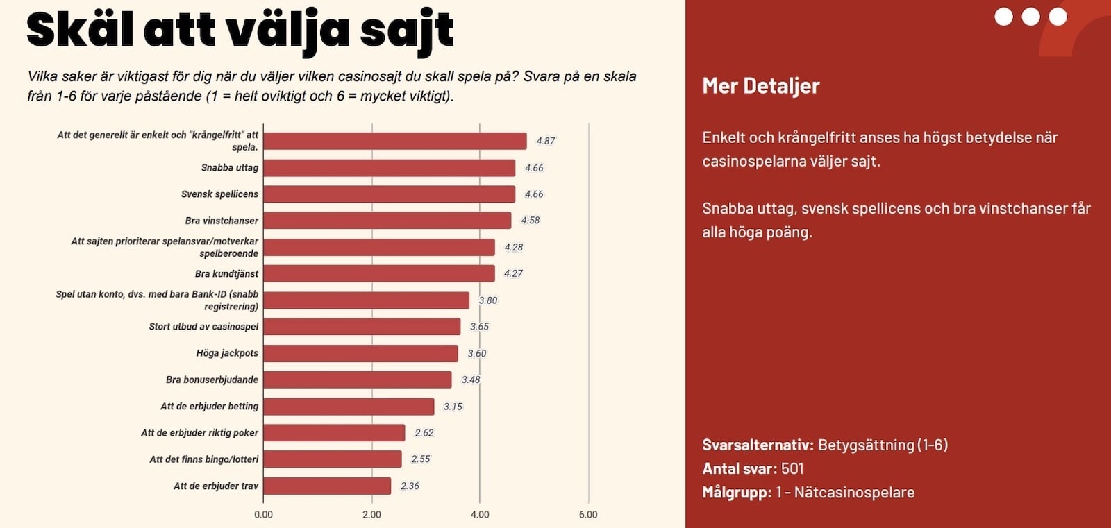 Graf med rankning av casinopreferenser från 2022.