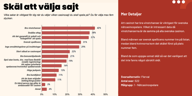 Graf med rankning av casinopreferenser från 2024.