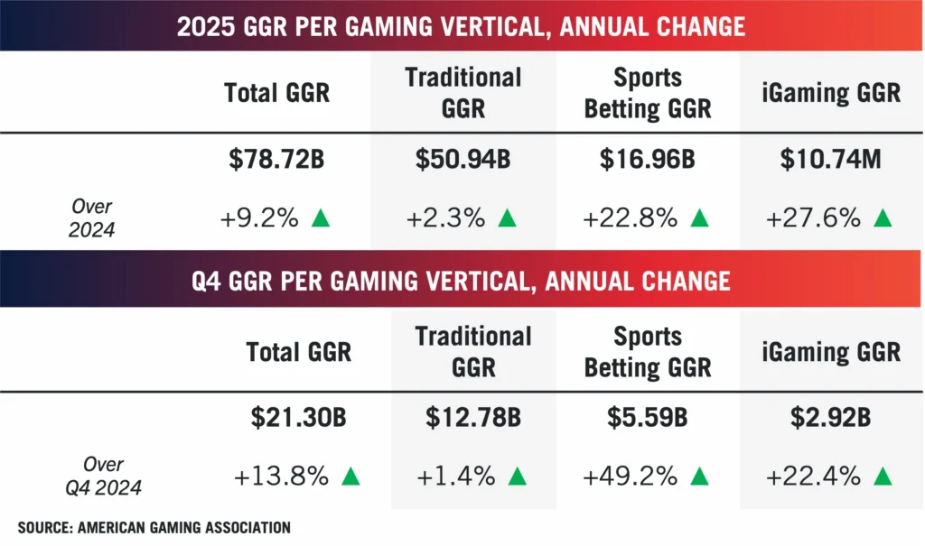 Översikt intäkter Q4'25 och FY2025, American Gaming Association