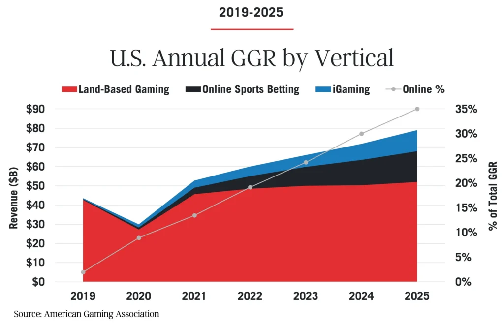 GGR fördelat på vertikal 2025, American Gaming Association