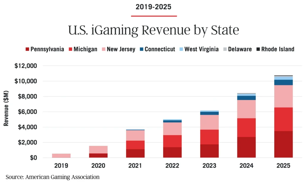 iGaming-intäkter fördelat per stat 2025, American Gaming Association