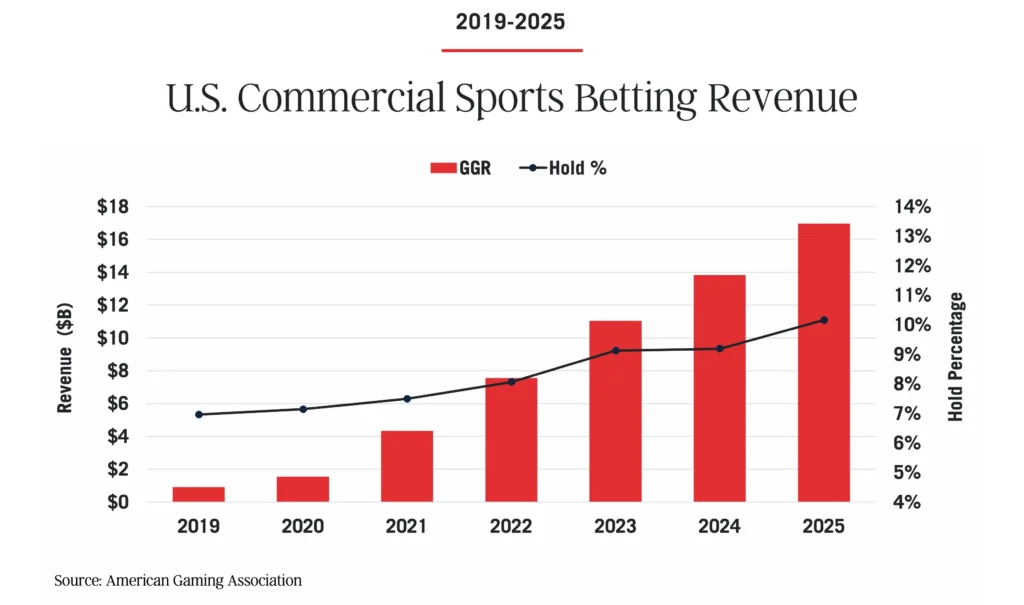 GGR och Hold-siffror för sportsbetting 2025, American Gaming Association