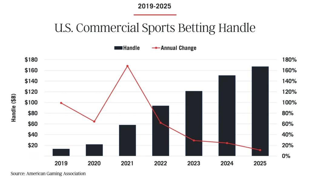 Handle och tillväxt för sportsbetting 2025, American Gaming Association