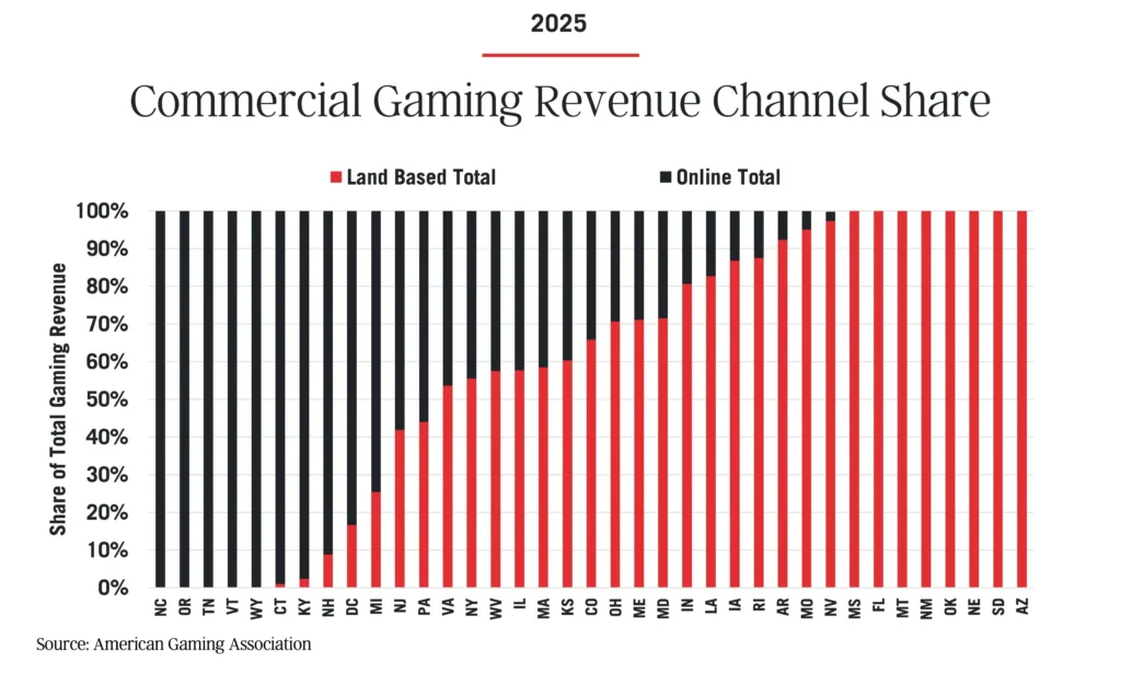 Andel intäkter: landbaserade vs online 2025, American Gaming Association
