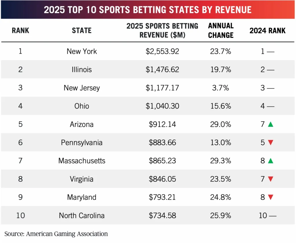 Största staterna för sportsbetting 2025, American Gaming Association