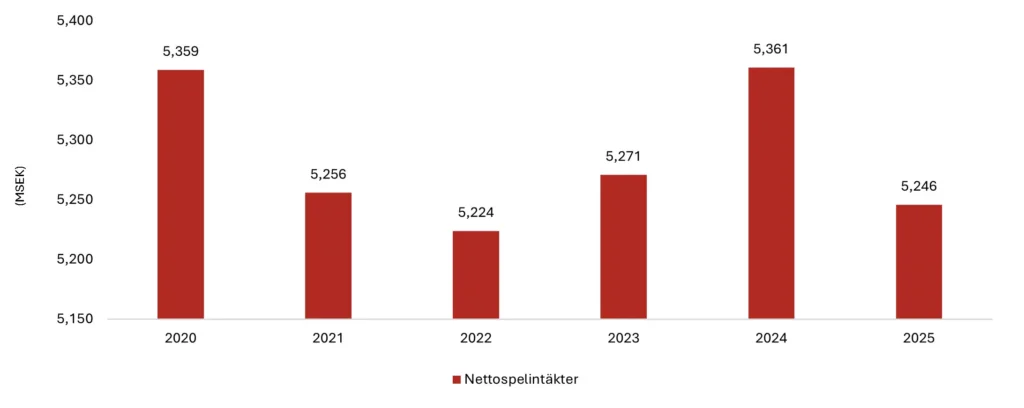 ATG: Nettospelintäkter, årsvis 2020–2025