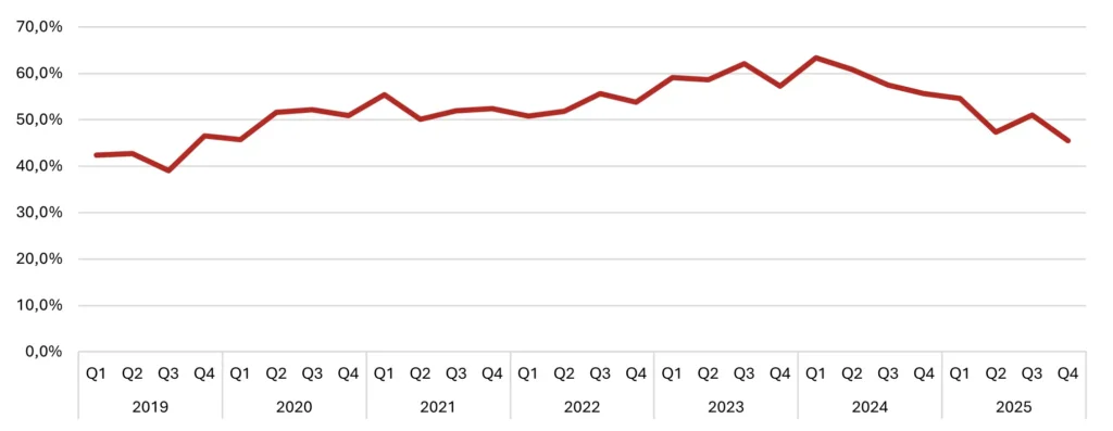 Angler Gaming deponeringar mellan 2019 och 2025