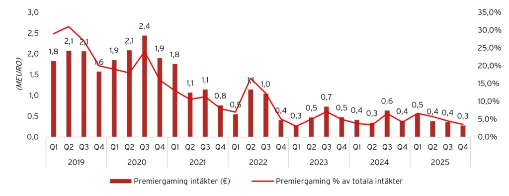 PremierGamings utveckling, 2019-2025
