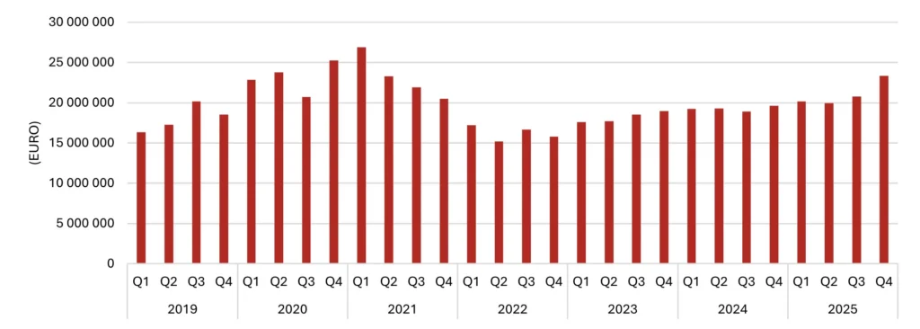 Angler Gaming Kunddeponeringar, 2019-2025