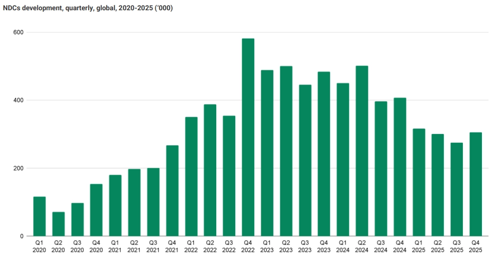 Antalet NDC (New Depositing Customers) via Better Collectives plattformar, uppgick till 305 000 under kvartalet, varav 73 % på revenue share-avtal.