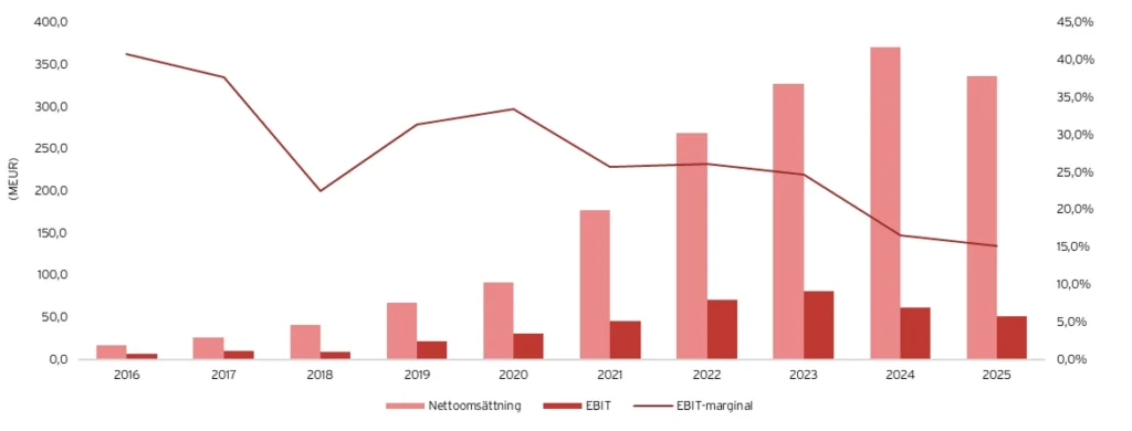 Better Collective avslutade Q4’25 med förbättrad lönsamhet, trots svagare rapporterad tillväxt och fortsatt regulatorisk motvind i Brasilien.