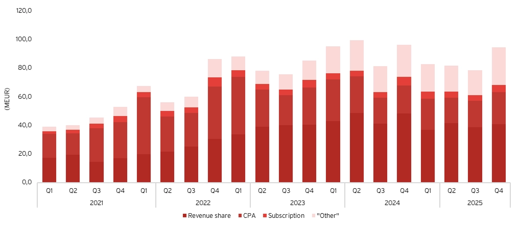 Better Collectives intäkters fyra huvudkategorier: revenue share, CPA, subscription och other.