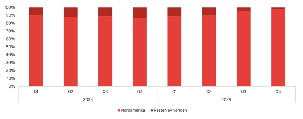 Graf som visar geografisk intäktsfördelning, 2024-2025 för Catena Media